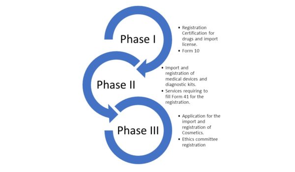188金宝搏优惠CDSCO登记阶段