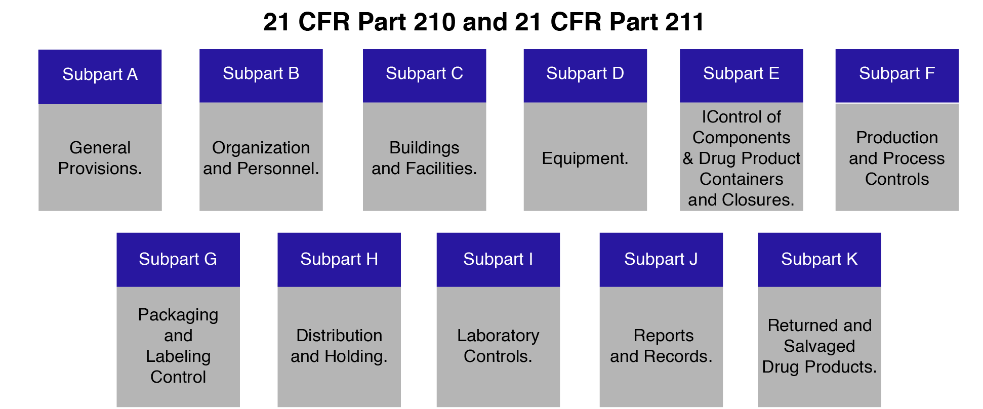 21 CFR第210和211部分