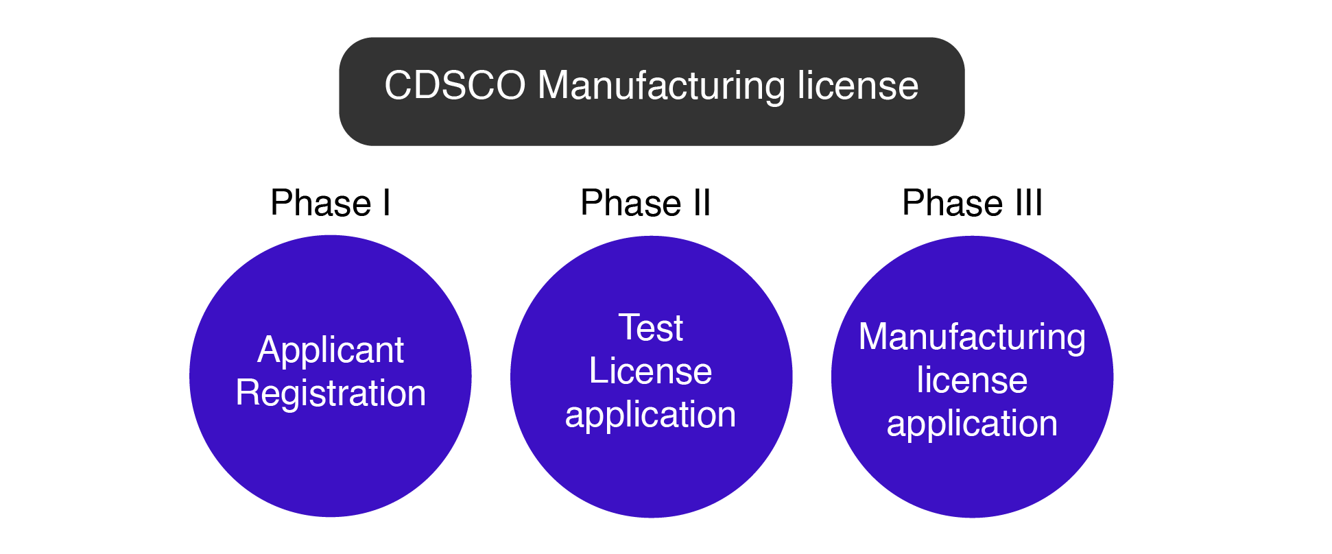 CDSCO医疗器械制造许可证