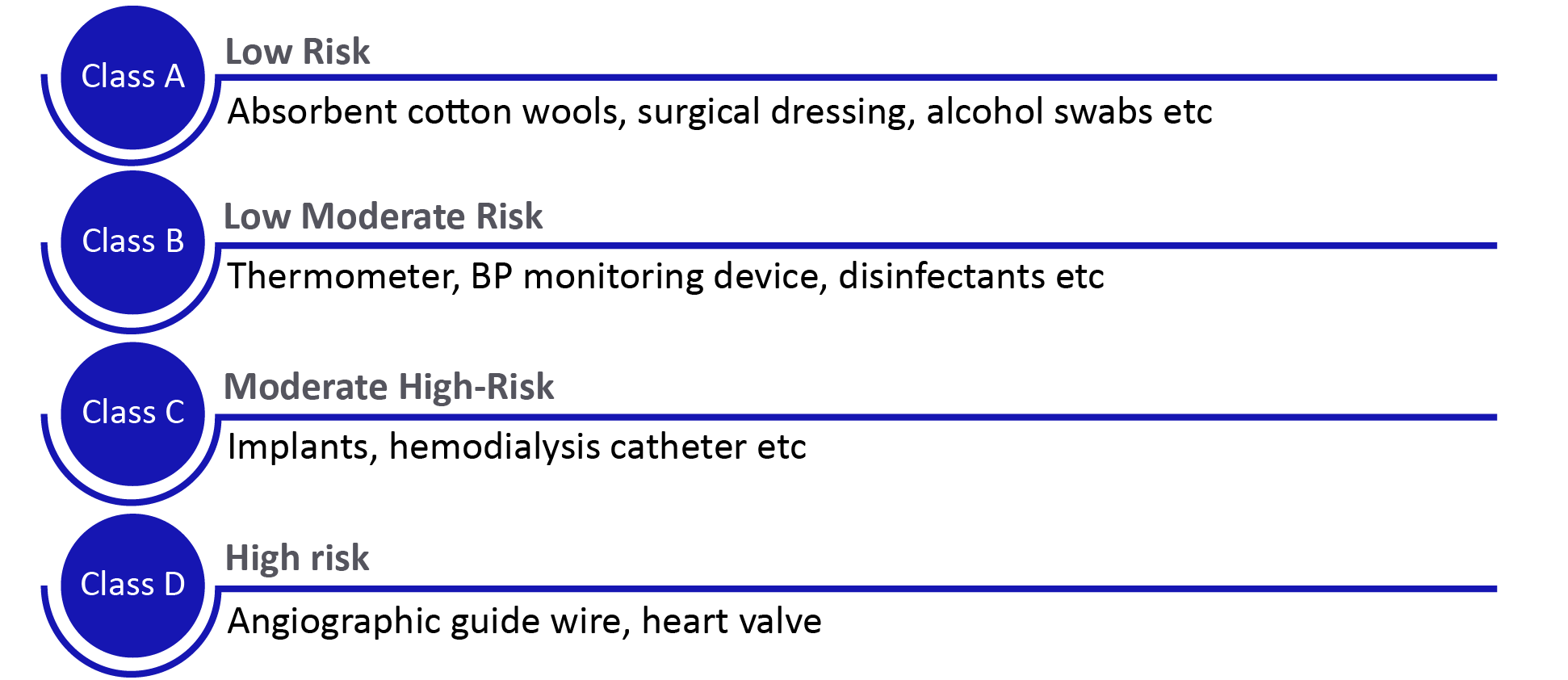 CDSCO医疗器械分类