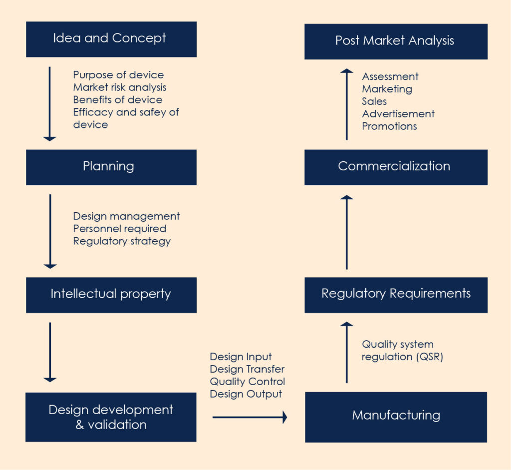 医疗器械产品开发